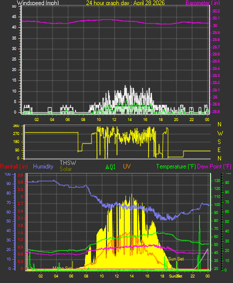24 Hour Graph for Day 28