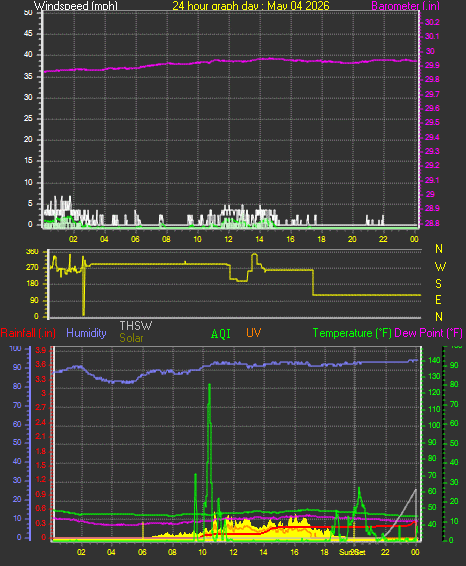 24 Hour Graph for Day 04