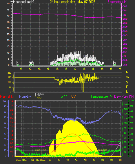 24 Hour Graph for Day 07