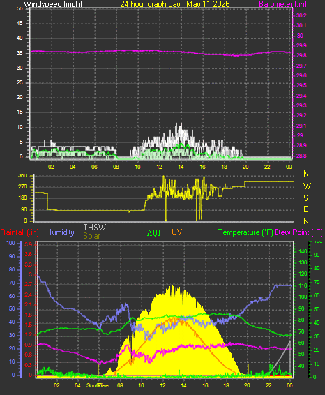 24 Hour Graph for Day 11