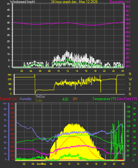 24 Hour Graph for Day 12