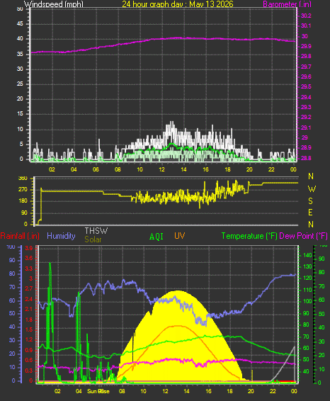 24 Hour Graph for Day 13