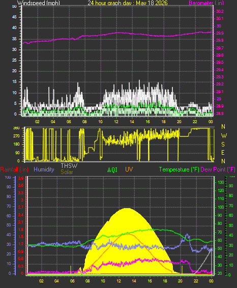 24 Hour Graph for Day 18