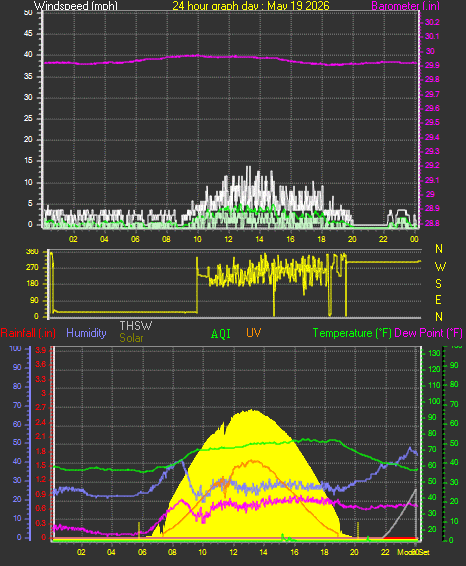 24 Hour Graph for Day 19