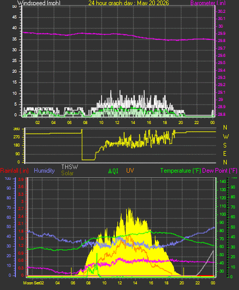 24 Hour Graph for Day 20
