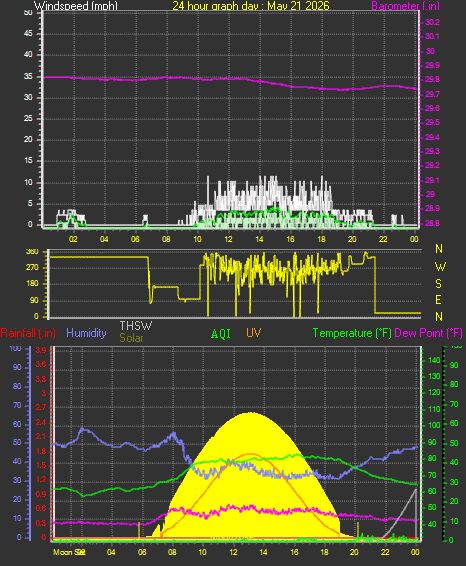 24 Hour Graph for Day 21