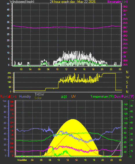 24 Hour Graph for Day 22