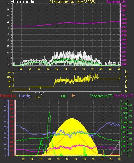 24 Hour Graph for Day 23