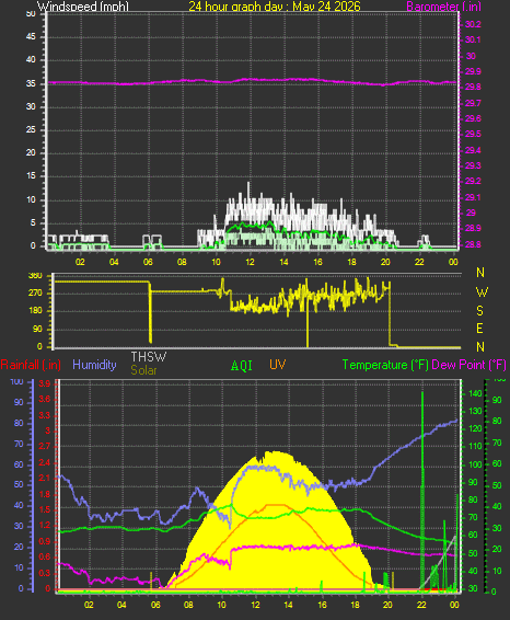 24 Hour Graph for Day 24