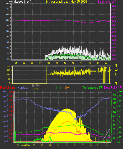 24 Hour Graph for Day 25