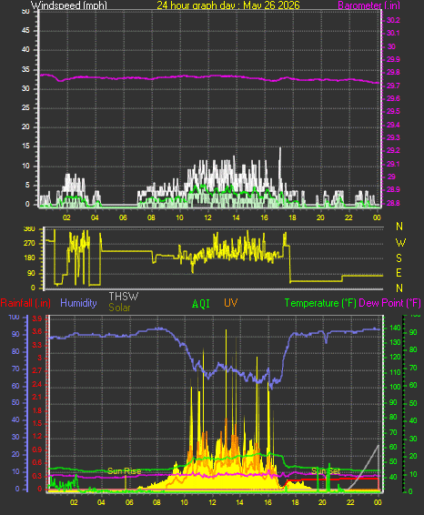 24 Hour Graph for Day 26