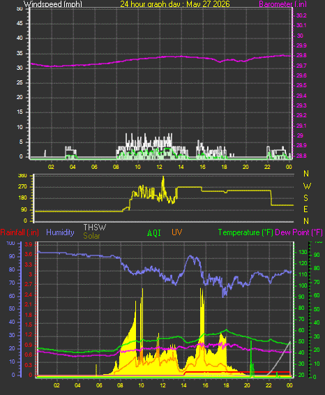 24 Hour Graph for Day 27