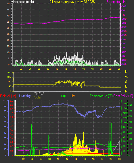24 Hour Graph for Day 28
