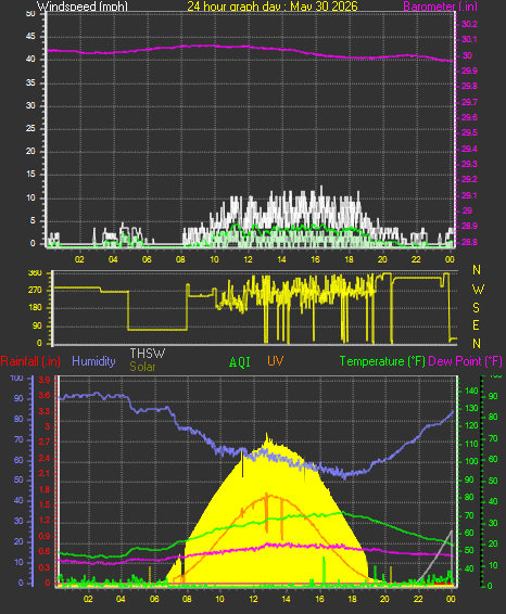 24 Hour Graph for Day 30