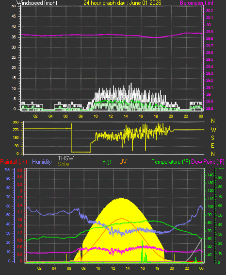 24 Hour Graph for Day 01
