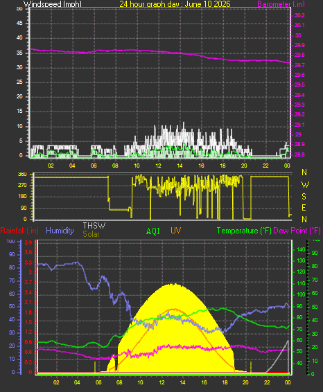 24 Hour Graph for Day 10