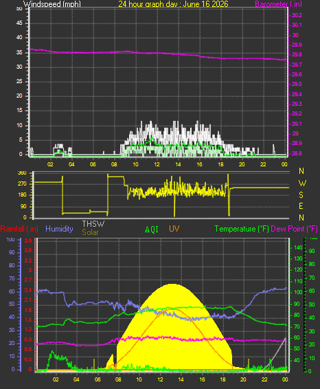 24 Hour Graph for Day 16