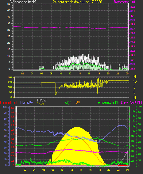 24 Hour Graph for Day 17