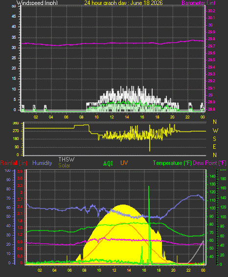 24 Hour Graph for Day 18