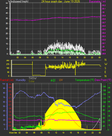 24 Hour Graph for Day 19