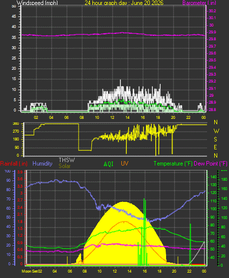 24 Hour Graph for Day 20