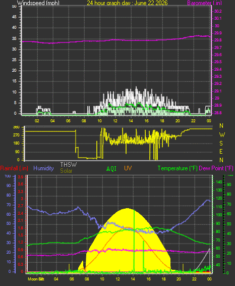 24 Hour Graph for Day 22