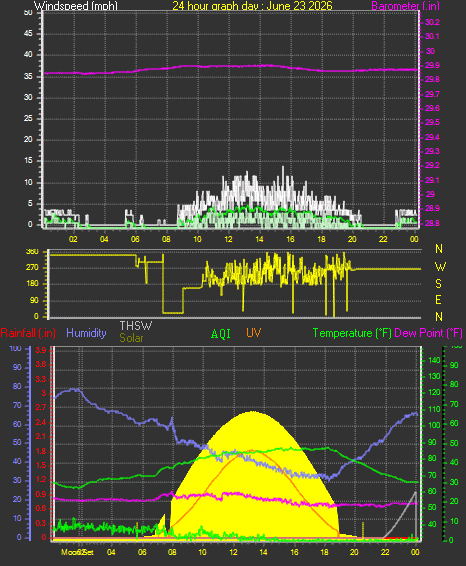 24 Hour Graph for Day 23