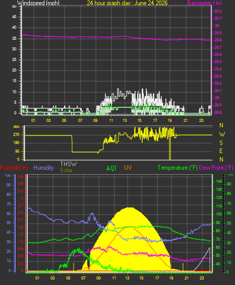 24 Hour Graph for Day 24