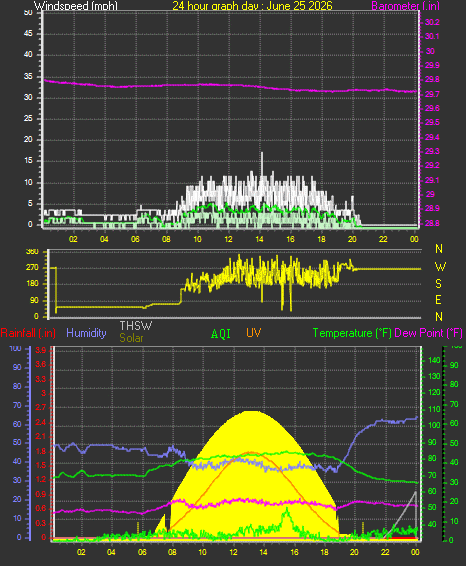 24 Hour Graph for Day 25