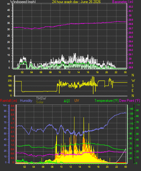 24 Hour Graph for Day 26