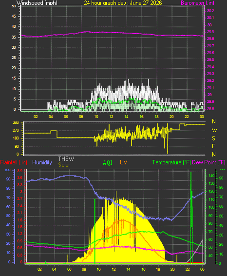 24 Hour Graph for Day 27