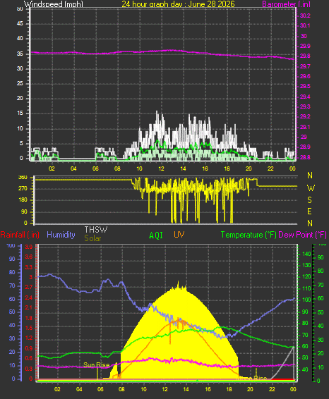24 Hour Graph for Day 28