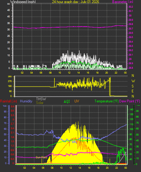 24 Hour Graph for Day 01