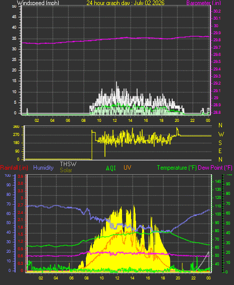 24 Hour Graph for Day 02