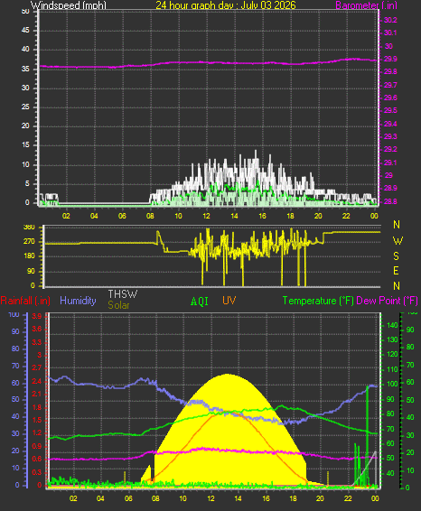 24 Hour Graph for Day 03