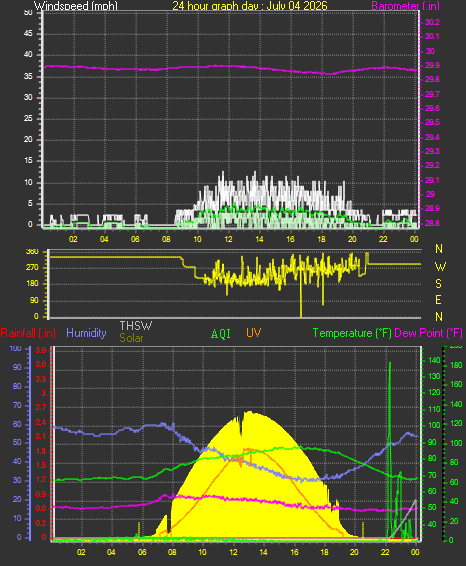 24 Hour Graph for Day 04