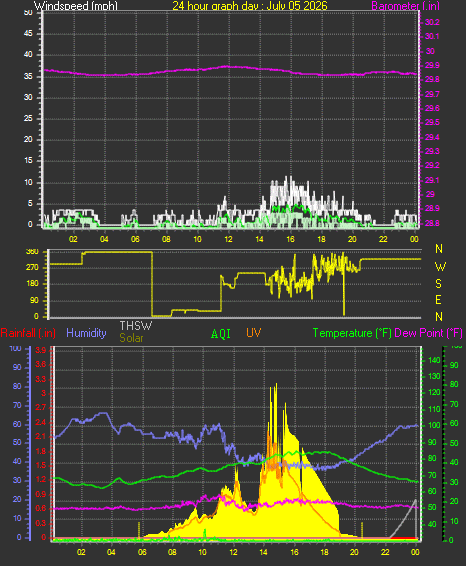 24 Hour Graph for Day 05
