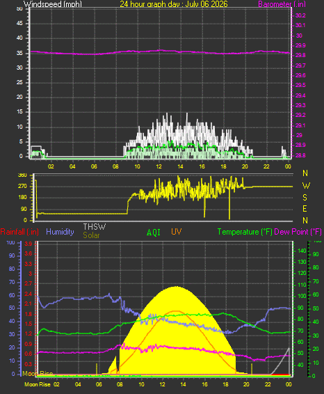 24 Hour Graph for Day 06