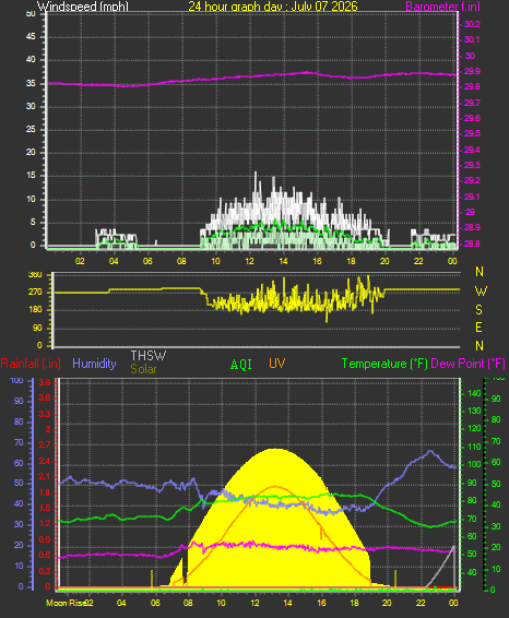 24 Hour Graph for Day 07