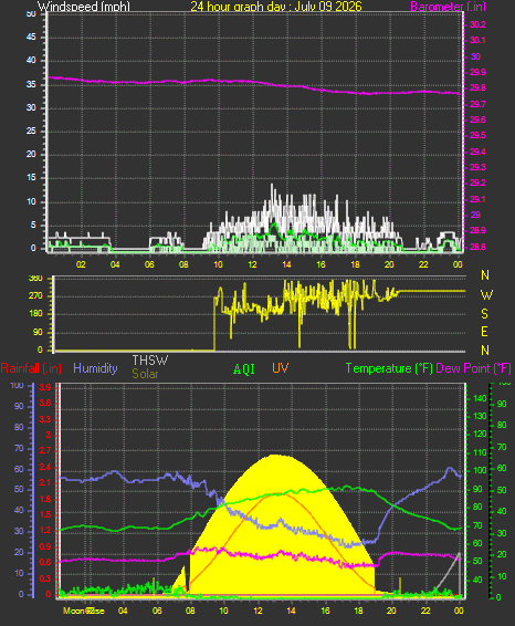 24 Hour Graph for Day 09