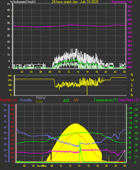24 Hour Graph for Day 10
