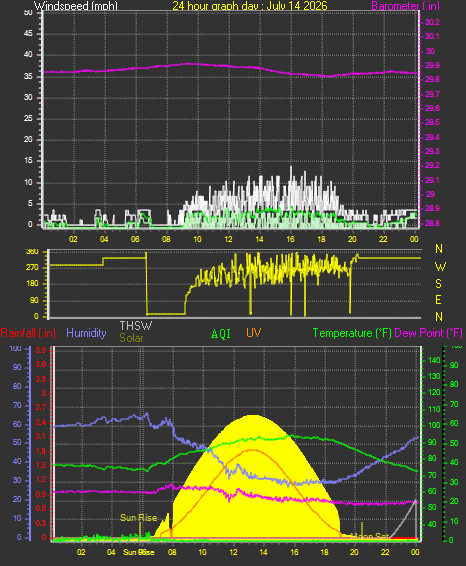 24 Hour Graph for Day 14