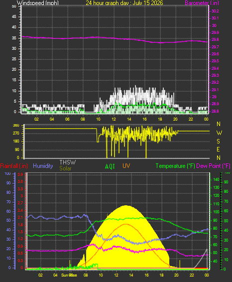 24 Hour Graph for Day 15