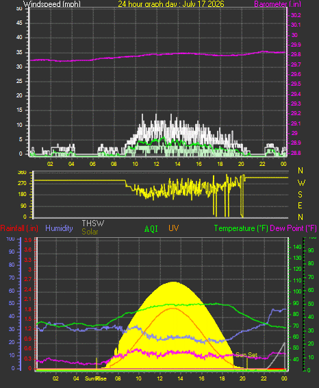 24 Hour Graph for Day 17