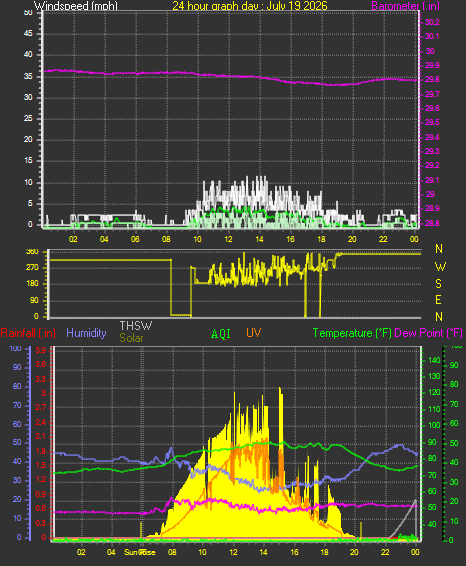 24 Hour Graph for Day 19