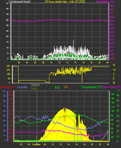 24 Hour Graph for Day 20