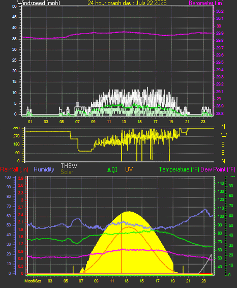 24 Hour Graph for Day 22