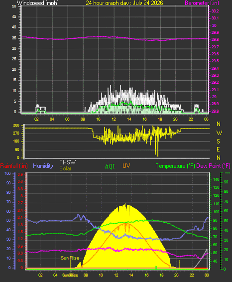 24 Hour Graph for Day 24