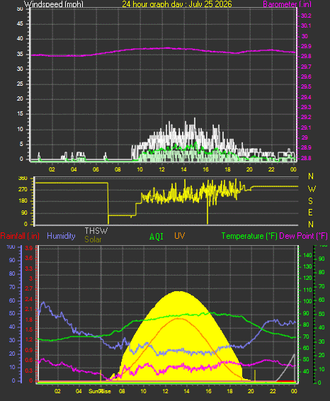 24 Hour Graph for Day 25