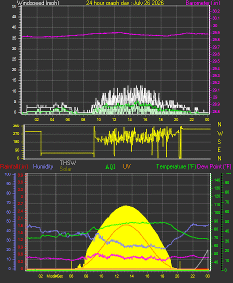 24 Hour Graph for Day 26